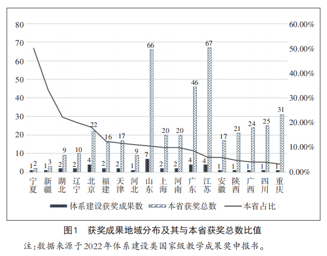 2022年职业教育国家级教学成果奖“体系建设”主题获奖成果分析