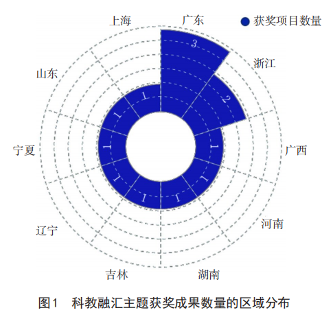 2022年职业教育国家级教学成果奖“科教融汇”主题获奖成果分析